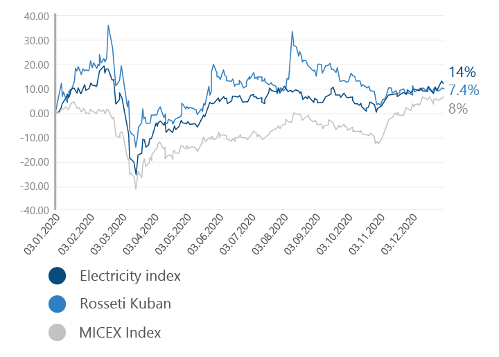 Curve of Rosseti Kuban’s share price (%)
