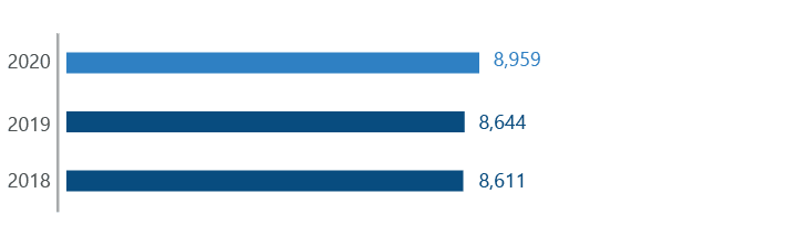 Average headcount(people)