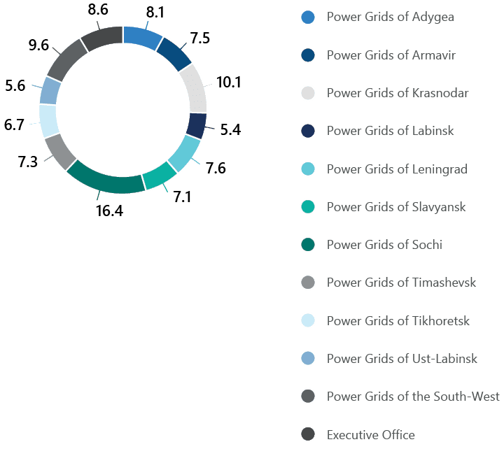 Personnel distribution across the branches of Rosseti Kuban (%)