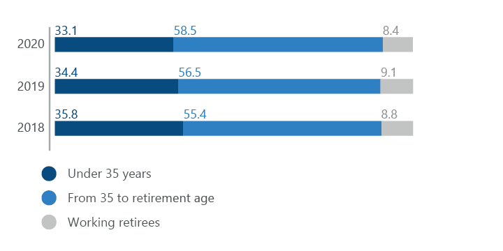 Staff composition by age, %