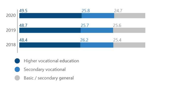 Staff composition by education level, %