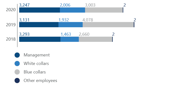 Breakdown of off-the-job trainees by categories, ppl