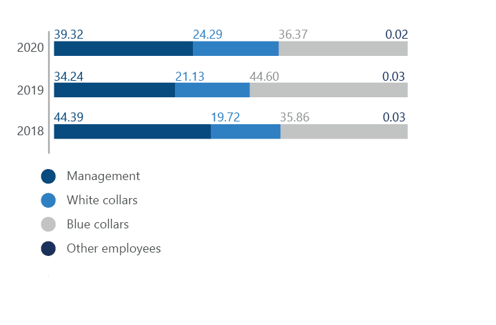 Breakdown of off-the-job trainees by categories, %