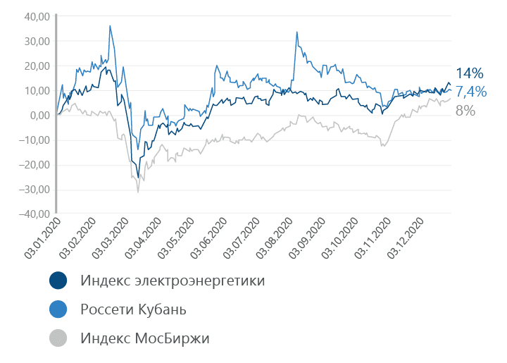 Динамика цены акции ПАО «Россети Кубань»